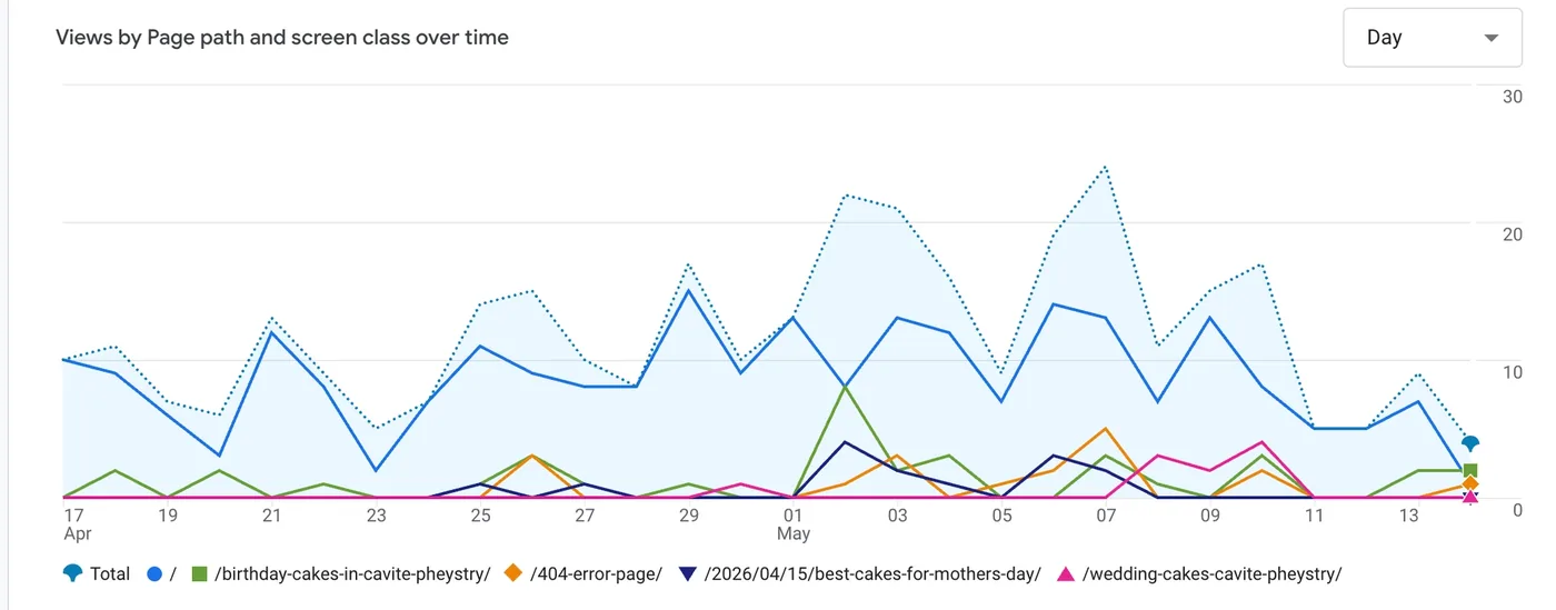 Google Analytics line chart showing views by page path over time for the cake business website