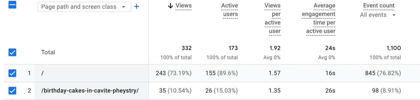 Google Analytics table with 332 total views, 173 active users, and the birthday cake page as the second most viewed page