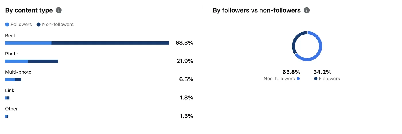 Instagram insights showing 68.3 percent of views from Reels and 65.8 percent from non-followers
